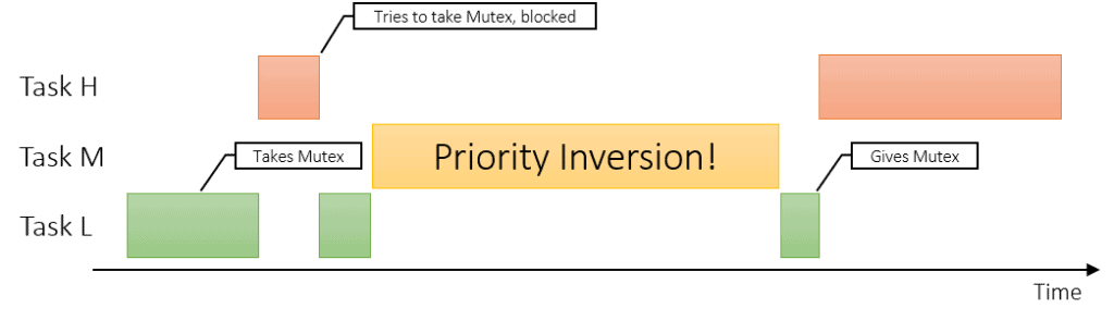 Example of priority inversion