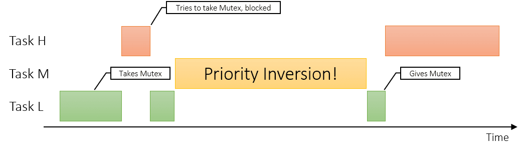 Example of priority inversion