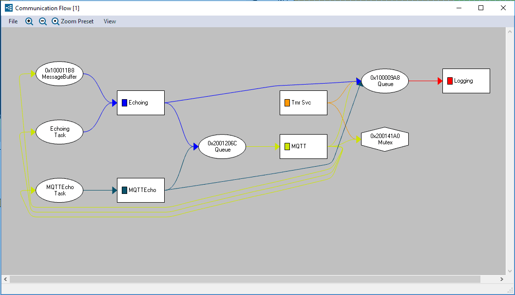 Analyzing communication and data flow in an unknown software stack