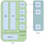 Device Block Diagram A Block Diagram of the Driver