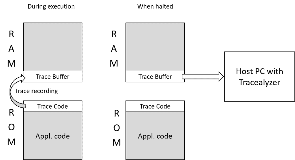 Snapshot RTOS trace