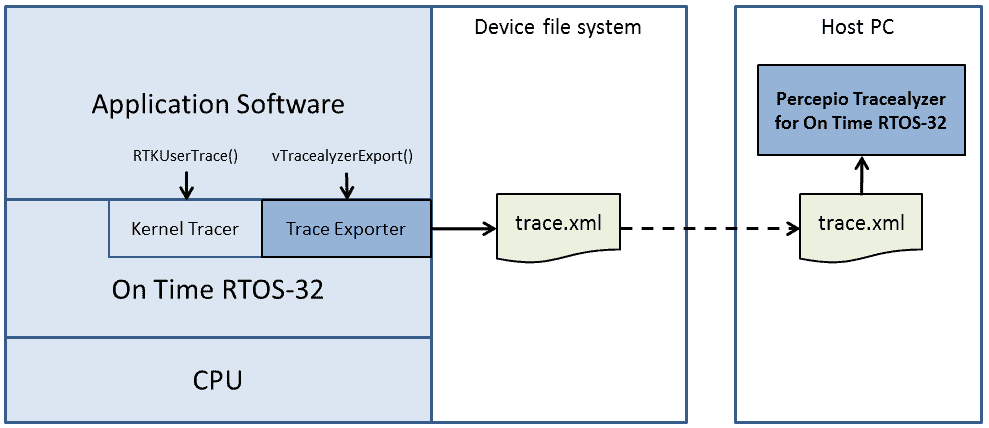 Trace Exporter System Overview
