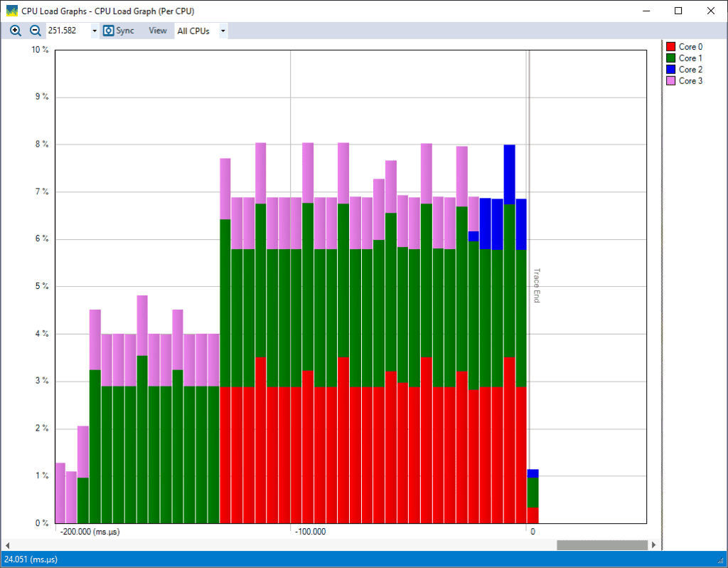 CPU load graph on multicore trace