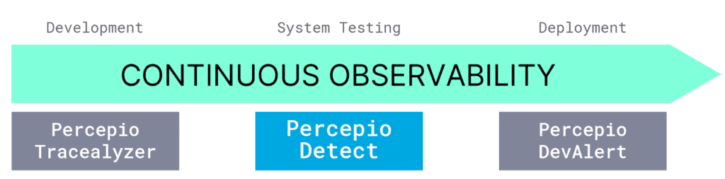 Percepio's Observability Portfolio