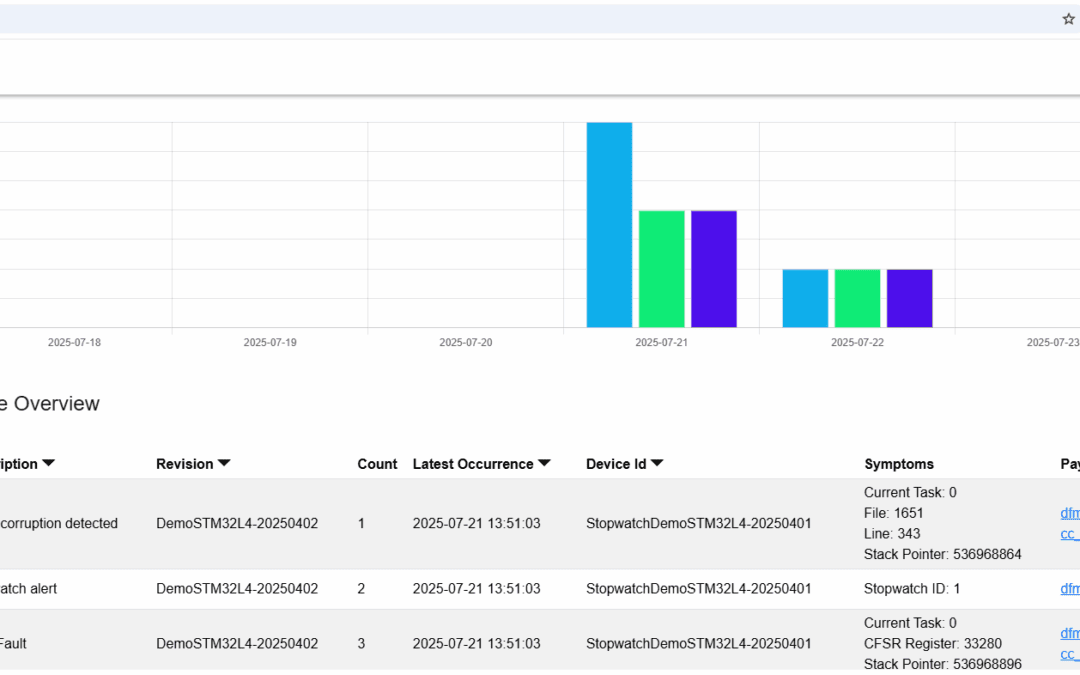 Technical Blog: Remote Debugging for RTOS Firmware: How Continuous Observability Changes the Game