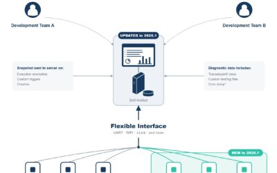 Percepio Detect™ 2026.1 Brings Continuous Observability® to Zephyr RTOS